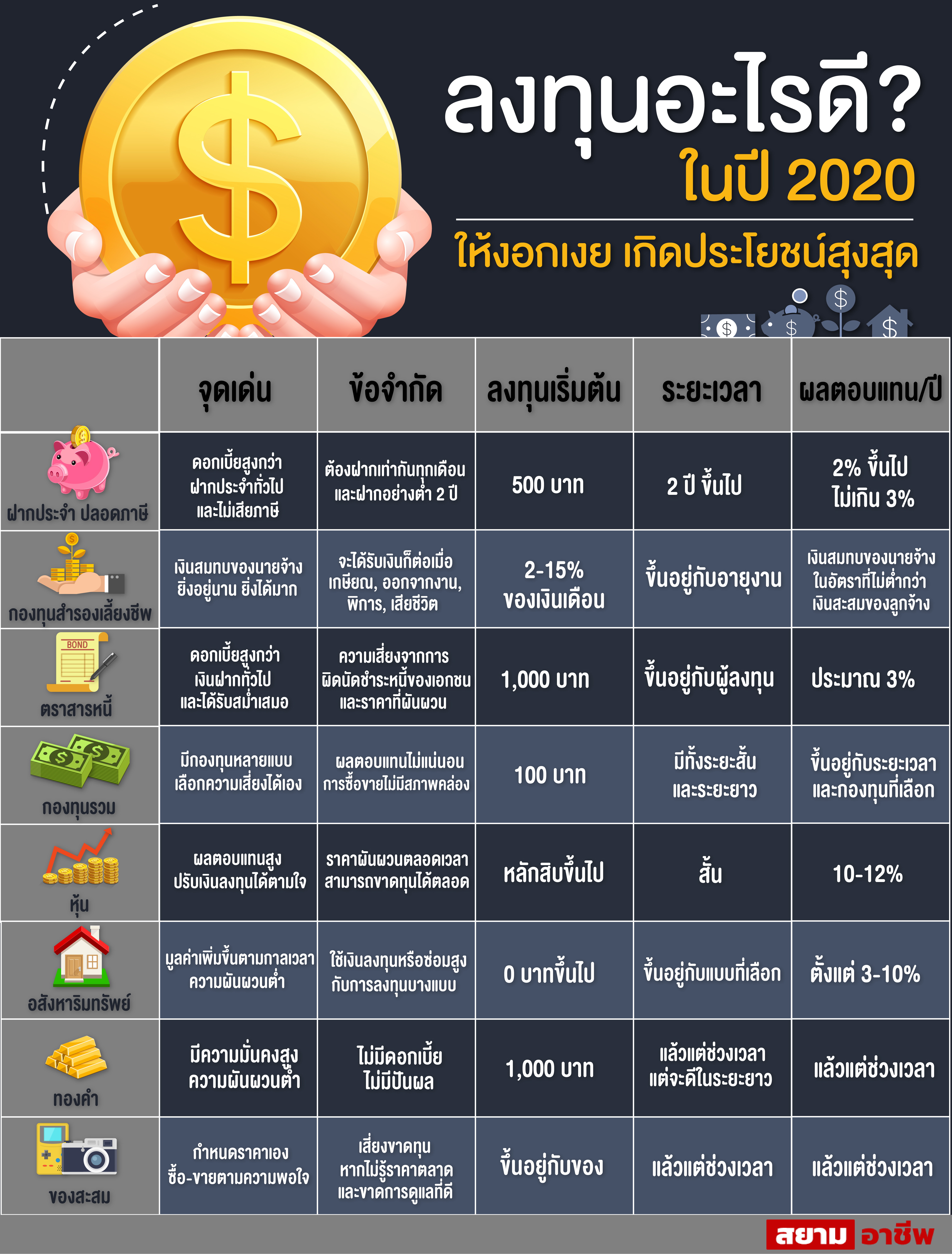 ลงทุนอะไรดี